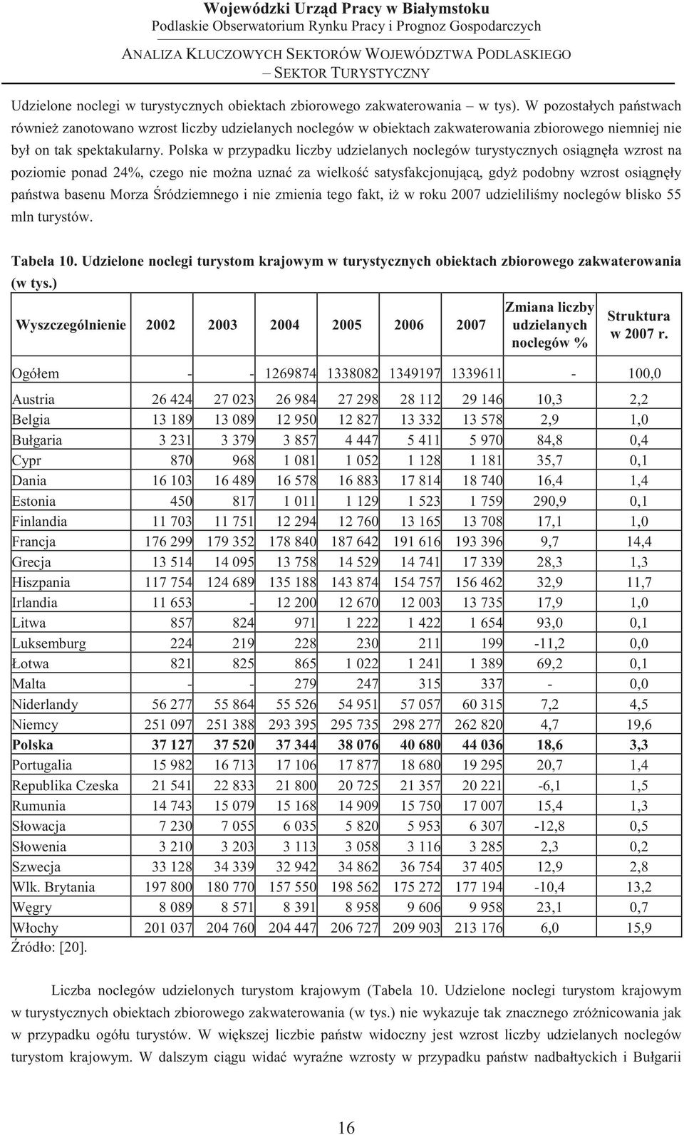 Polska w przypadku liczby udzielanych noclegów turystycznych osignła wzrost na poziomie ponad 24%, czego nie mona uzna za wielko satysfakcjonujc, gdy podobny wzrost osignły pastwa basenu Morza