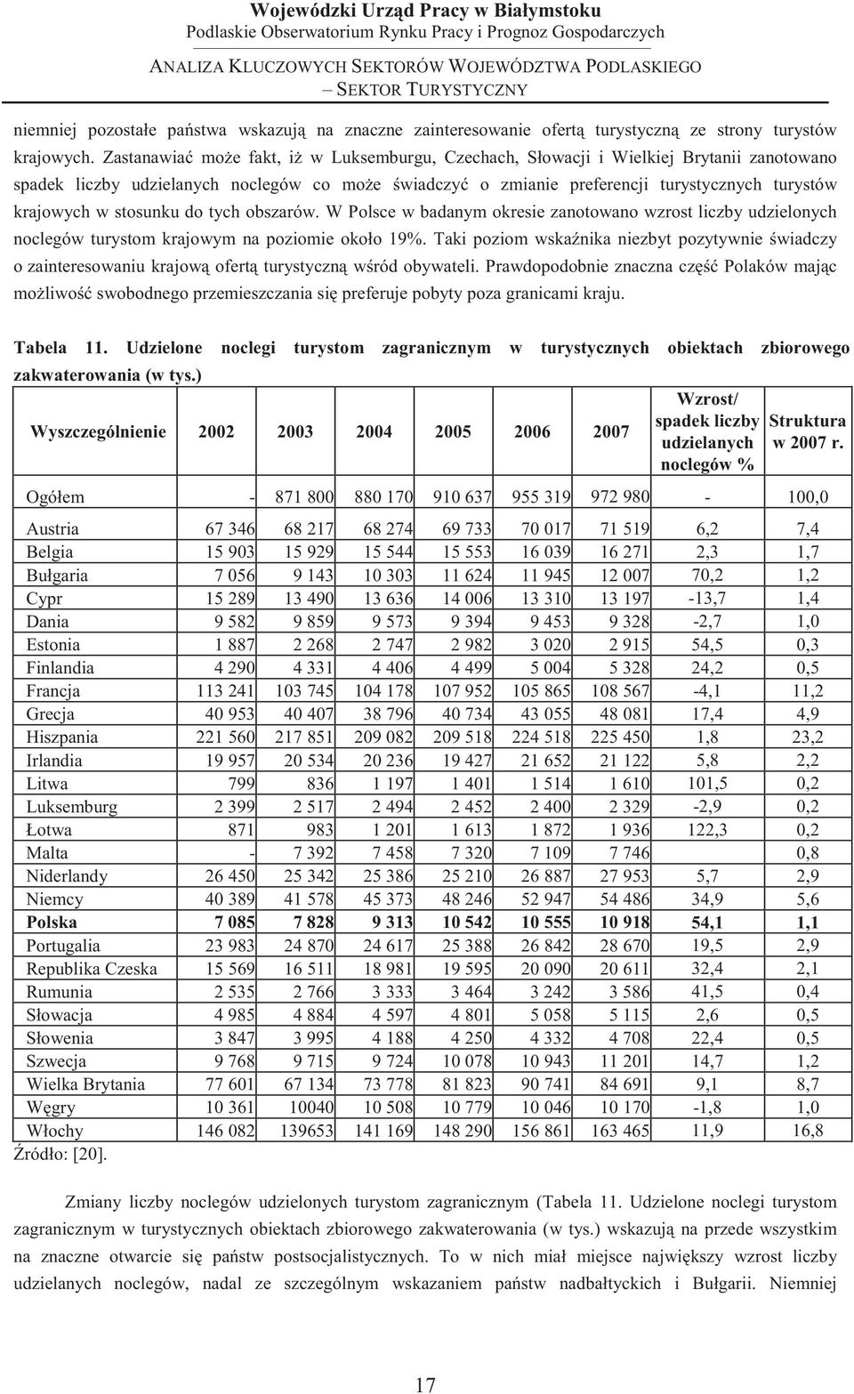 stosunku do tych obszarów. W Polsce w badanym okresie zanotowano wzrost liczby udzielonych noclegów turystom krajowym na poziomie około 19%.