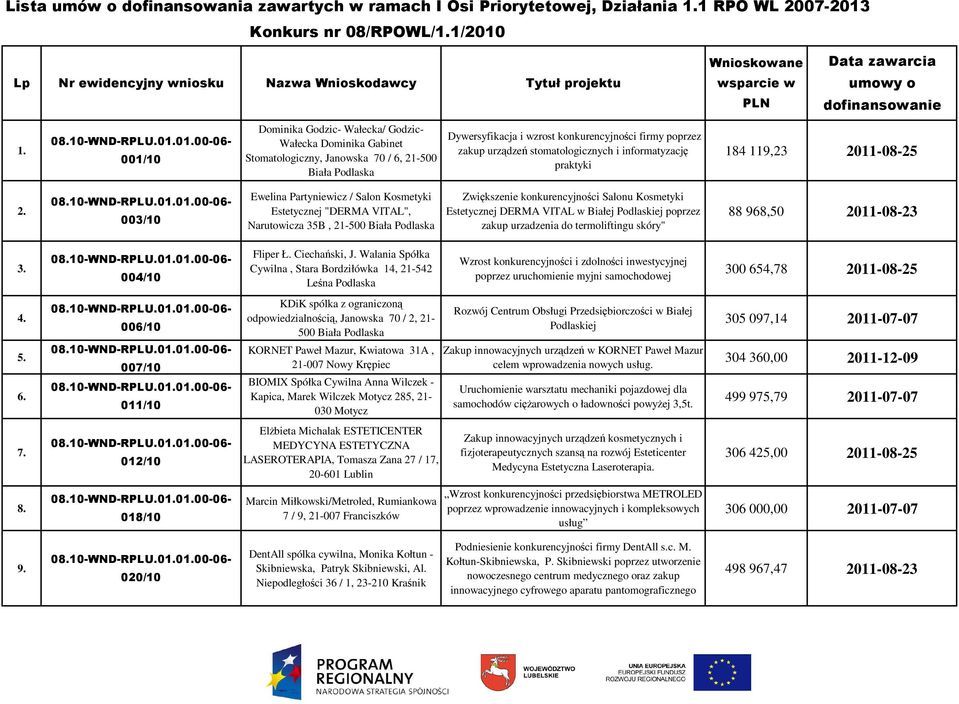 001/10 Dominika Godzic- Wałecka/ Godzic- Wałecka Dominika Gabinet Stomatologiczny, Janowska 70 / 6, 21-500 Biała Podlaska Dywersyfikacja i wzrost konkurencyjności firmy poprzez zakup urządzeń