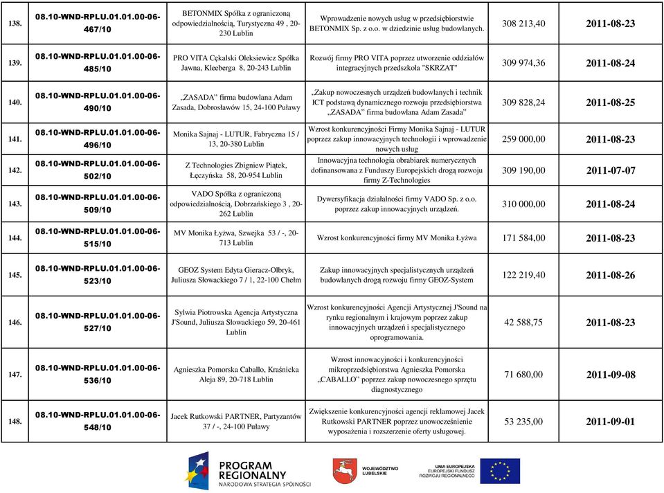 485/10 PRO VITA Cękalski Oleksiewicz Spółka Jawna, Kleeberga 8, 20-243 Rozwój firmy PRO VITA poprzez utworzenie oddziałów integracyjnych przedszkola "SKRZAT" 309 974,36 2011-08-24 140.