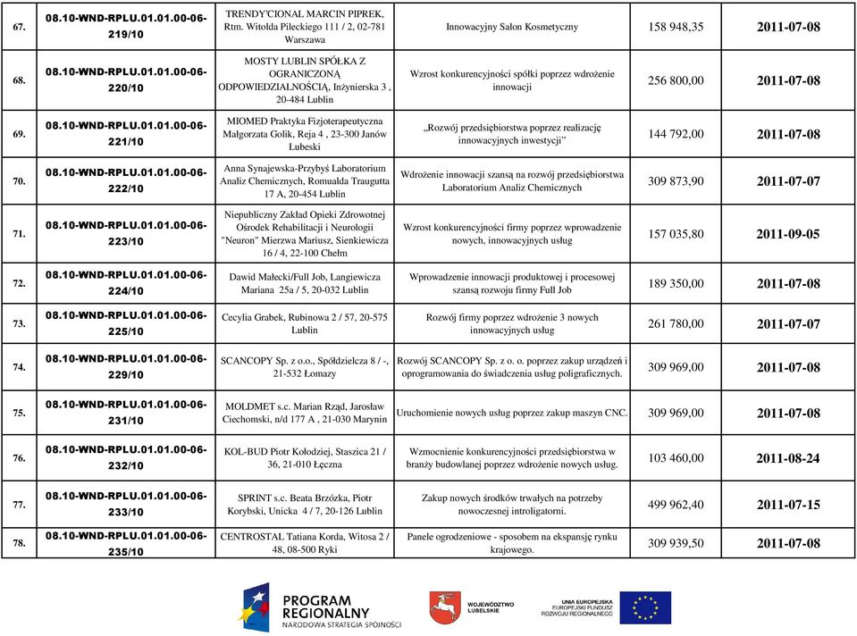 221/10 MIOMED Praktyka Fizjoterapeutyczna Małgorzata Golik, Reja 4, 23-300 Janów Lubeski Rozwój przedsiębiorstwa poprzez realizację innowacyjnych inwestycji 144 792,00 2011-07-08 70.