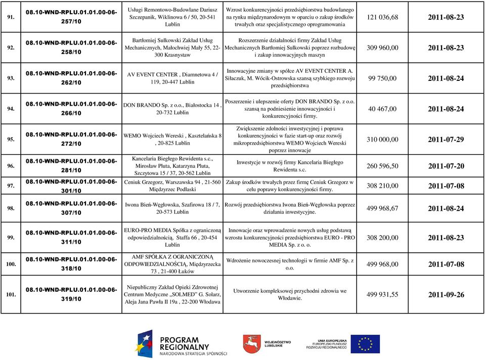 258/10 Bartłomiej Sulkowski Zakład Usług Mechanicznych, Małochwiej Mały 55, 22-300 Krasnystaw Rozszerzenie działalności firmy Zakład Usług Mechanicznych Bartłomiej Sulkowski poprzez rozbudowę i zakup