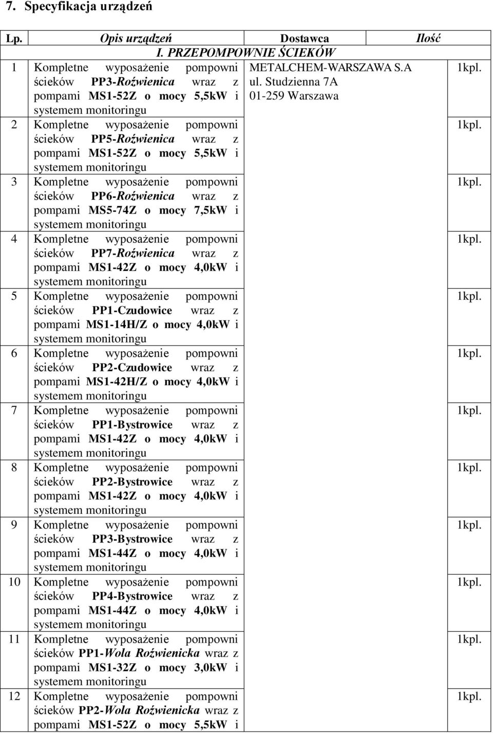 PP6-Roźwienica wraz z pompami MS5-74Z o mocy 7,5kW i 4 Kompletne wyposażenie pompowni ścieków PP7-Roźwienica wraz z pompami MS1-42Z o mocy 4,0kW i 5 Kompletne wyposażenie pompowni ścieków