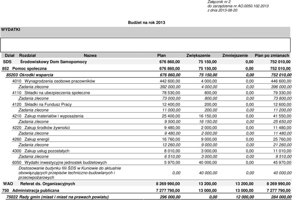 społeczna 676 860,00 75 150,00 0,00 752 010,00 85203 Ośrodki wsparcia 676 860,00 75 150,00 0,00 752 010,00 4010 Wynagrodzenia osobowe pracowników 442 600,00 4 000,00 0,00 446 600,00 Zadania zlecone