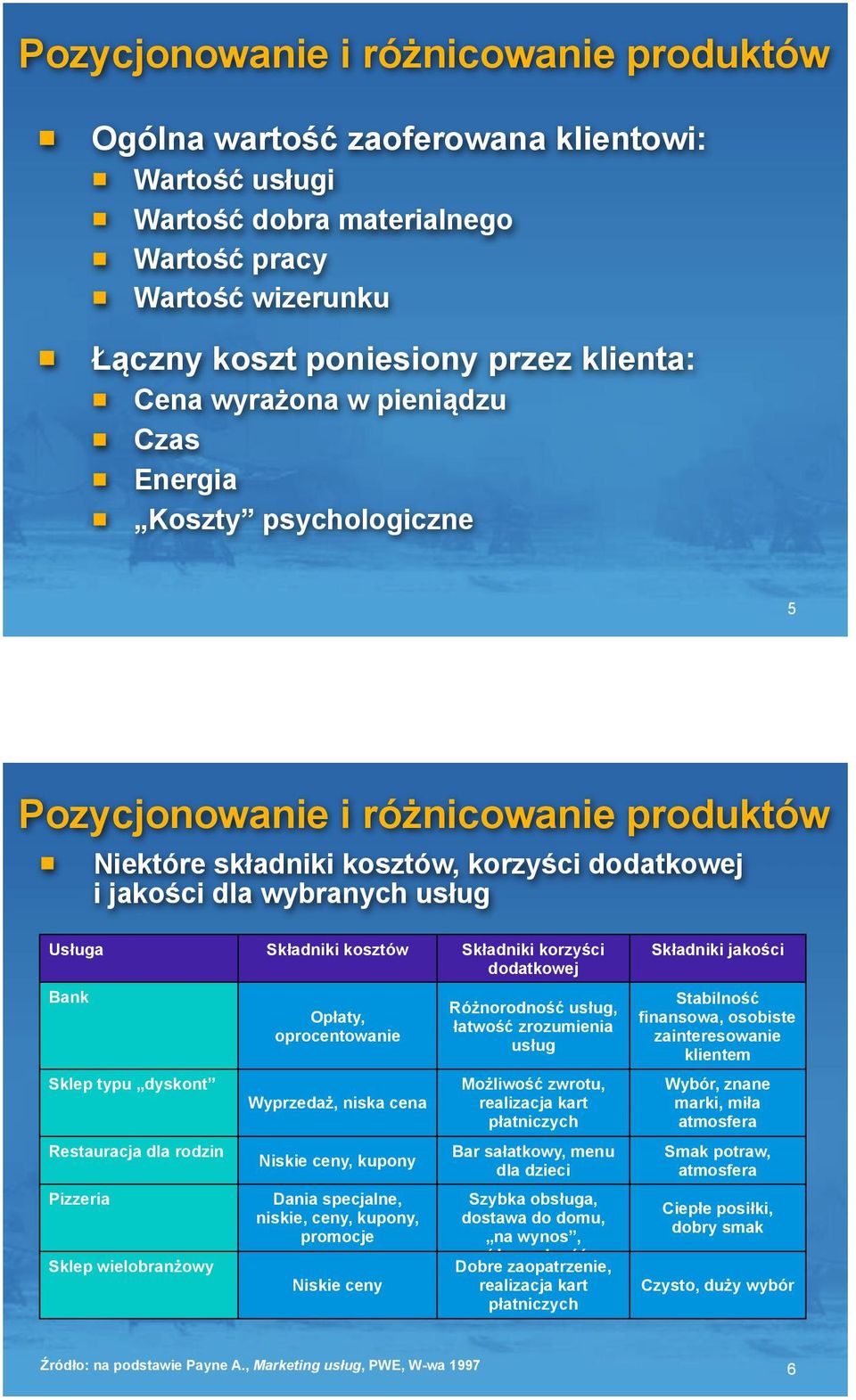 ci dla wybranych us&ug Us&uga Sk&adniki kosztów Sk&adniki korzy!