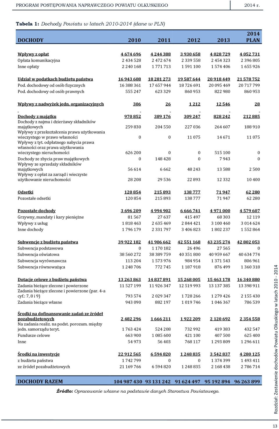 674 2 339 558 2 454 323 2 396 805 Inne opłaty 2 240 168 1 771 713 1 591 100 1 574 406 1 655 926 Udział w podatkach budżetu państwa 16 943 608 18 281 273 19 587 644 20 918 449 21 578 752 Pod.