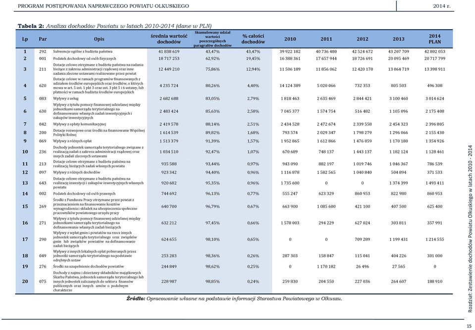 2012 2013 1 292 Subwencje ogólne z budżetu państwa 41 838 619 43,47% 43,47% 39 922 182 40 736 480 42 524 672 43 207 709 42 802 053 2 001 Podatek dochodowy od osób fizycznych 18 717 253 62,92% 19,45%