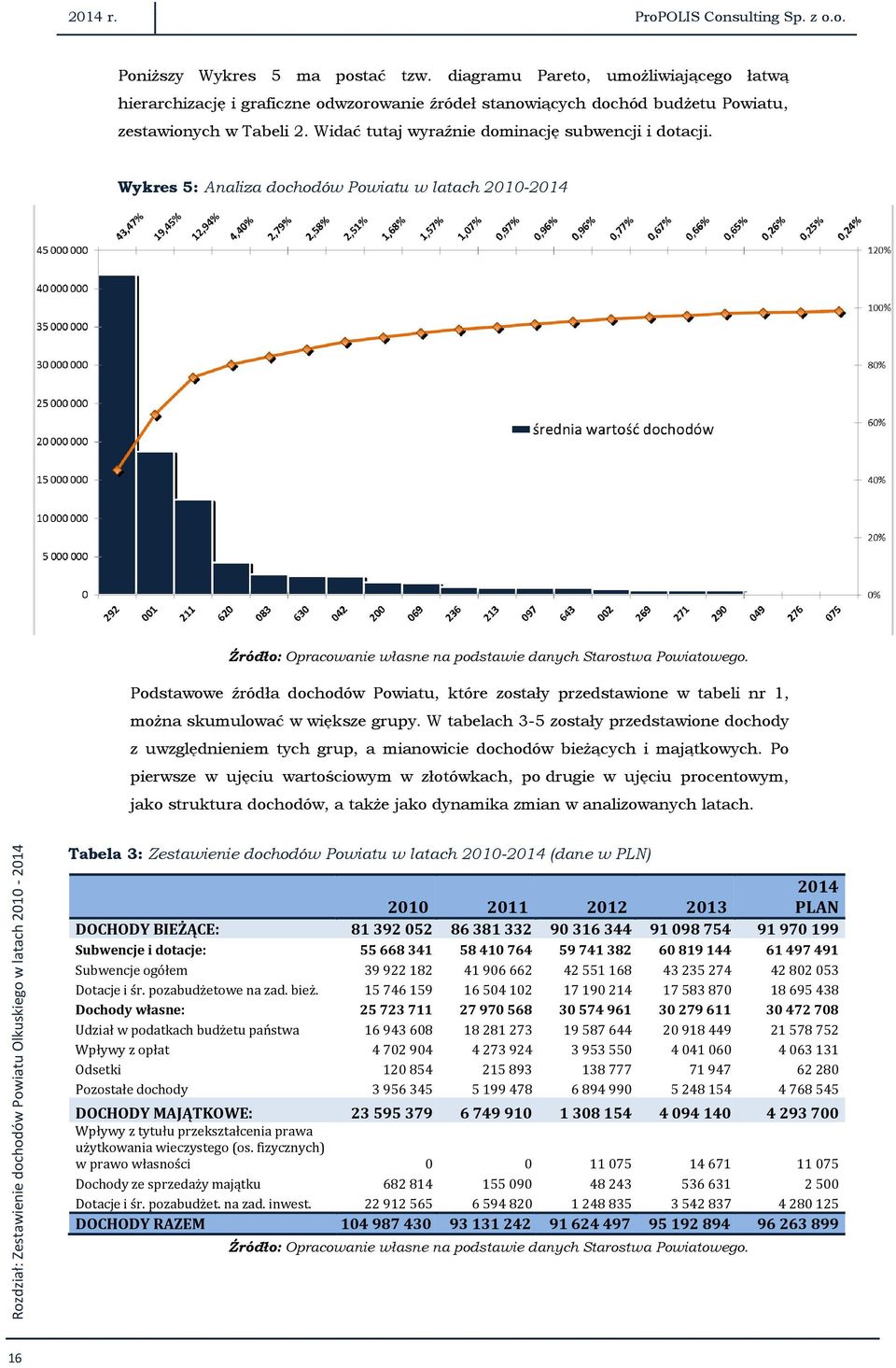 Wykres 5: Analiza dochodów Powiatu w latach 2010-2014 Źródło: Opracowanie własne na podstawie danych Starostwa Powiatowego.