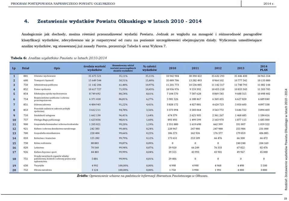 Wyliczenia umożliwiające analizę wydatków, wg stosowanej już zasady Pareto, prezentuje Tabela 6 oraz Wykres 7.