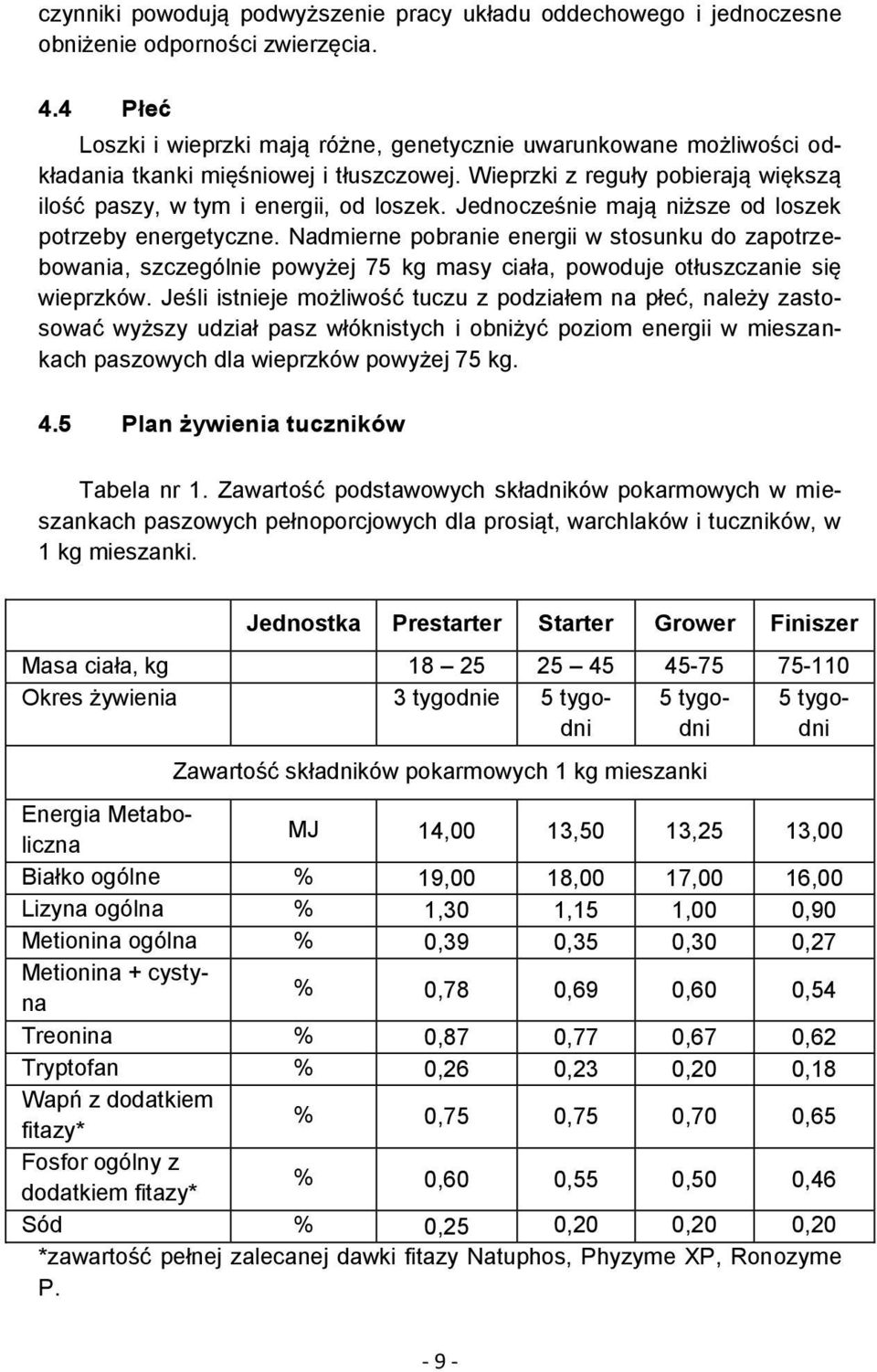 Jednocześnie mają niższe od loszek potrzeby energetyczne. Nadmierne pobranie energii w stosunku do zapotrzebowania, szczególnie powyżej 75 kg masy ciała, powoduje otłuszczanie się wieprzków.