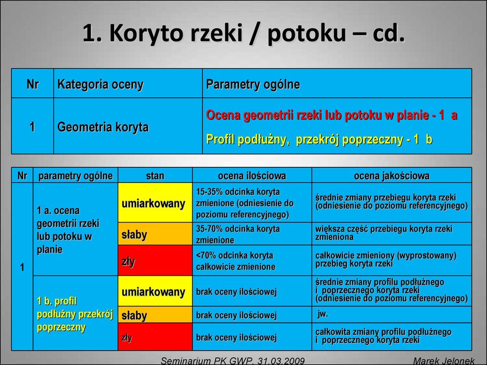 jakościowa 1 1 a. ocena geometrii rzeki lub potoku w planie 1 b.