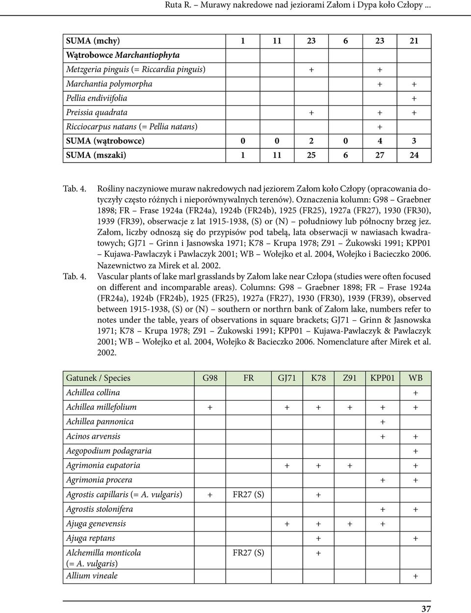 Pellia natans) + SUMA (wątrobowce) 0 0 2 0 4 3 SUMA (mszaki) 1 11 25 6 27 24 Tab. 4. Tab. 4. Rośliny naczyniowe muraw nakredowych nad jeziorem Załom koło Człopy (opracowania dotyczyły często różnych i nieporównywalnych terenów).