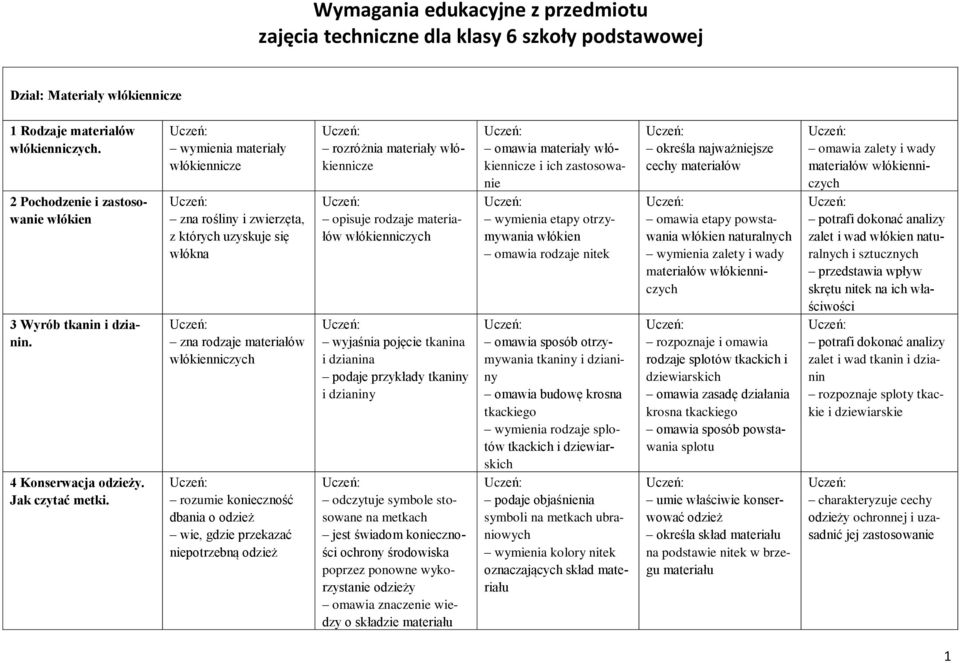 wymienia materiały włókiennicze zna rośliny i zwierzęta, z których uzyskuje się włókna zna rodzaje materiałów włókienniczych rozumie konieczność dbania o odzież wie, gdzie przekazać niepotrzebną