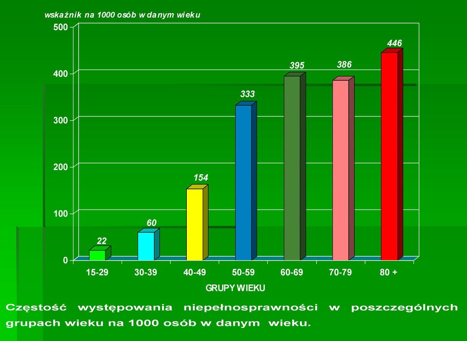 70-79 80 + GRUPY WIEKU Częstość występowania