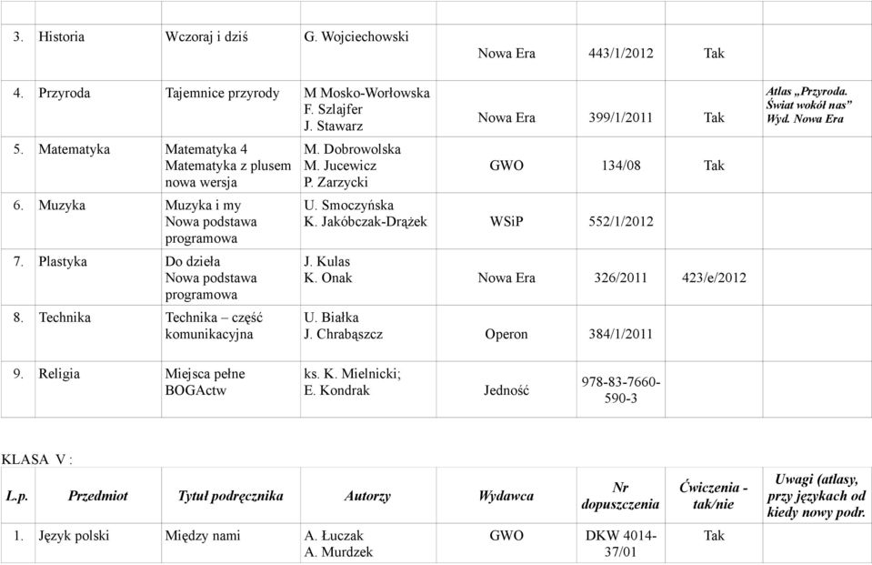 Technika Technika część komunikacyjna M. Dobrowolska M. Jucewicz P. Zarzycki Nowa Era 399/1/2011 Tak GWO 134/08 Tak U. Smoczyńska K. Jakóbczak-Drążek WSiP 552/1/2012 J. Kulas K.