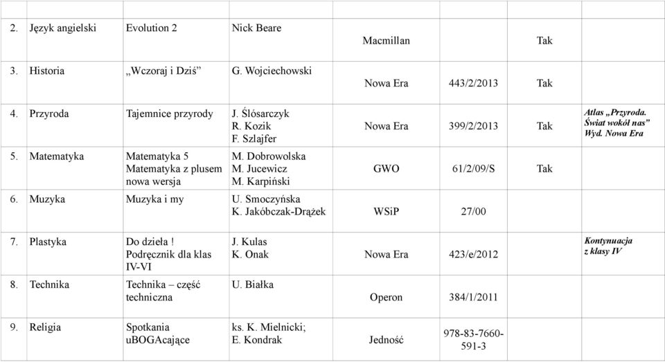 Muzyka Muzyka i my U. Smoczyńska K. Jakóbczak-Drążek WSiP 27/00 Atlas Przyroda. Świat wokół nas Wyd. Nowa Era 7. Plastyka Do dzieła! Podręcznik dla klas IV-VI 8.