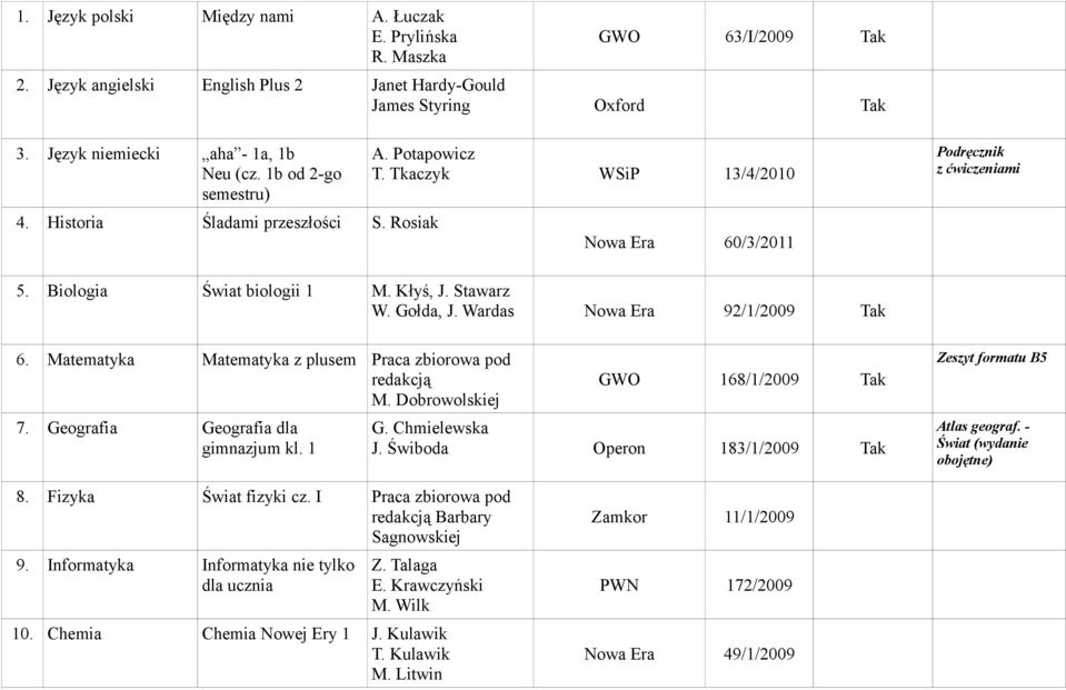 Gołda, J. Wardas Nowa Era 92/1/2009 Tak 6. Matematyka Matematyka z plusem Praca zbiorowa pod redakcją M. Dobrowolskiej 7. Geografia Geografia dla gimnazjum kl. 1 GWO 168/1/2009 Tak G. Chmielewska J.