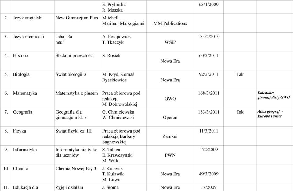 Matematyka Matematyka z plusem Praca zbiorowa pod redakcją M. Dobrowolskiej 7. Geografia Geografia dla gimnazjum kl. 3 GWO G. Chmielewska W.