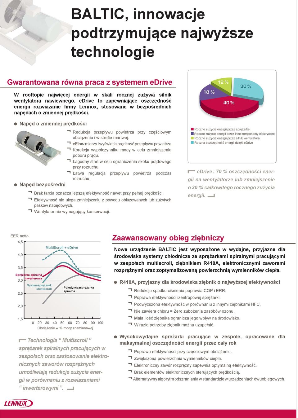 18 % 12 % 40 % 30 % Napęd o zmiennej prędkości Redukcja przepływu powietrza przy częściowym obciążeniu i w strefie martwej.