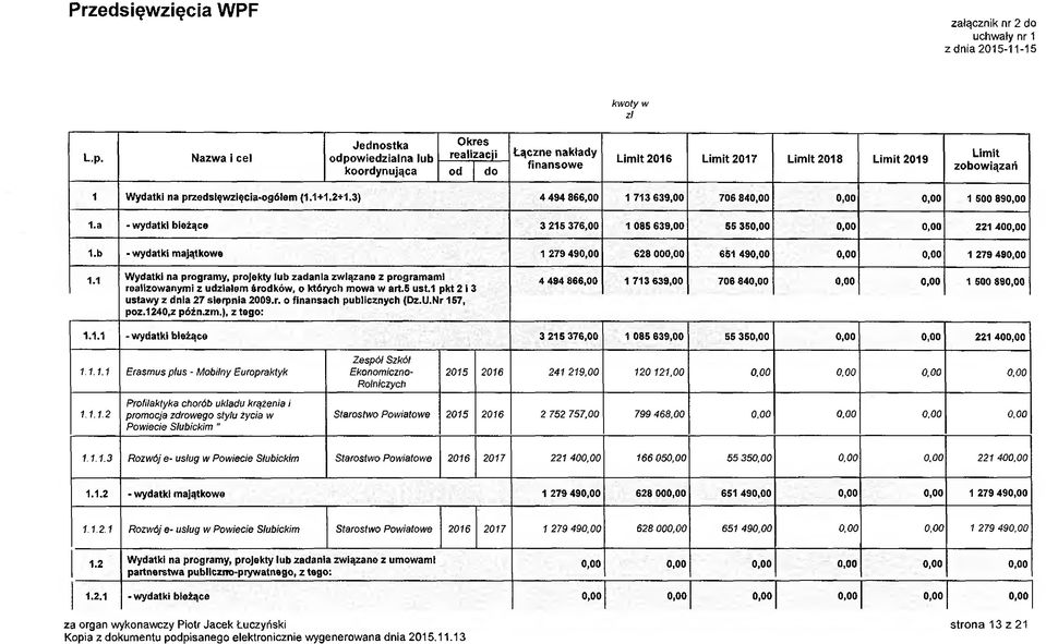 {1.1+1,2+1.3) 4 494 866,00 1 713 639,00 706 840,00 0,00 0,00 1 500 890,00 1.a wydatki bieżące 3 215 376,00 1 085 639,00 55 350,00 0,00 0,00 221 400,00 1.