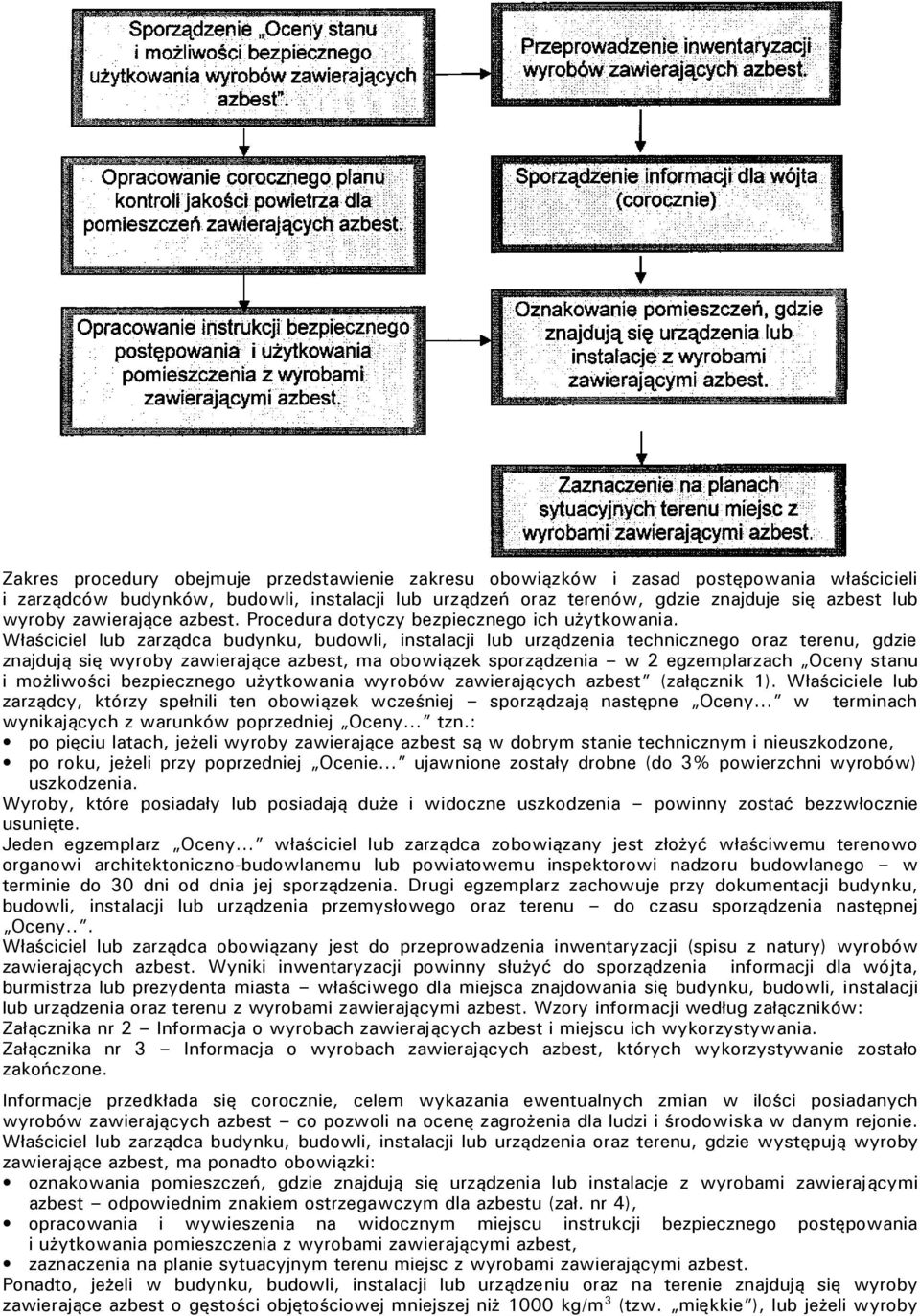 Właściciel lub zarządca budynku, budowli, instalacji lub urządzenia technicznego oraz terenu, gdzie znajdują się wyroby zawierające azbest, ma obowiązek sporządzenia w 2 egzemplarzach Oceny stanu i