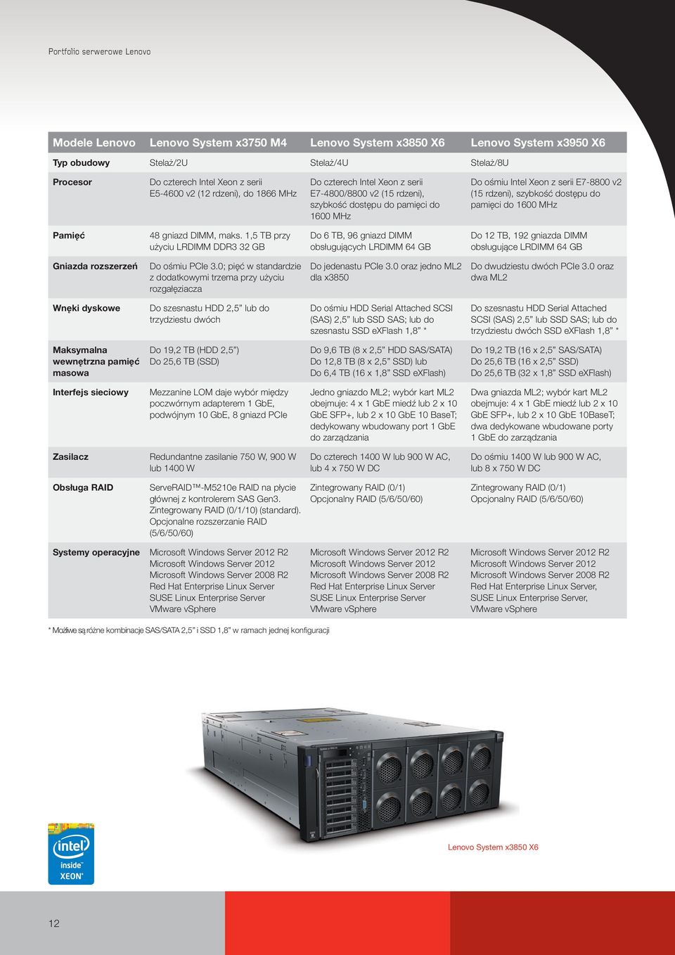 gniazd DIMM, maks. 1,5 TB przy użyciu LRDIMM DDR3 32 GB Do 6 TB, 96 gniazd DIMM obsługujących LRDIMM 64 GB Do 12 TB, 192 gniazda DIMM obsługujące LRDIMM 64 GB Gniazda rozszerzeń Do ośmiu PCIe 3.