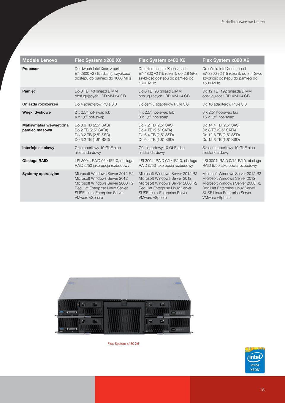 gniazd DIMM obsługujących LRDIMM 64 GB Do 6 TB, 96 gniazd DIMM obsługujących LRDIMM 64 GB Do 12 TB, 192 gniazda DIMM obsługujące LRDIMM 64 GB Gniazda rozszerzeń Do 4 adapterów PCIe 3.