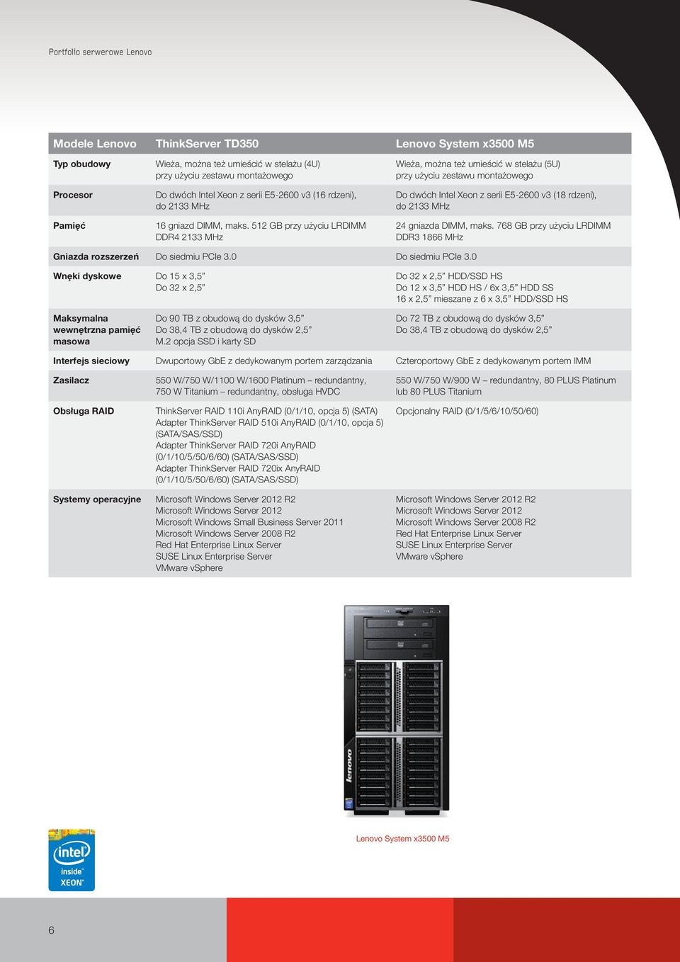 512 GB przy użyciu LRDIMM DDR4 2133 MHz Wieża, można też umieścić w stelażu (5U) przy użyciu zestawu montażowego Do dwóch Intel Xeon z serii E5-2600 v3 (18 rdzeni), do 2133 MHz 24 gniazda DIMM, maks.