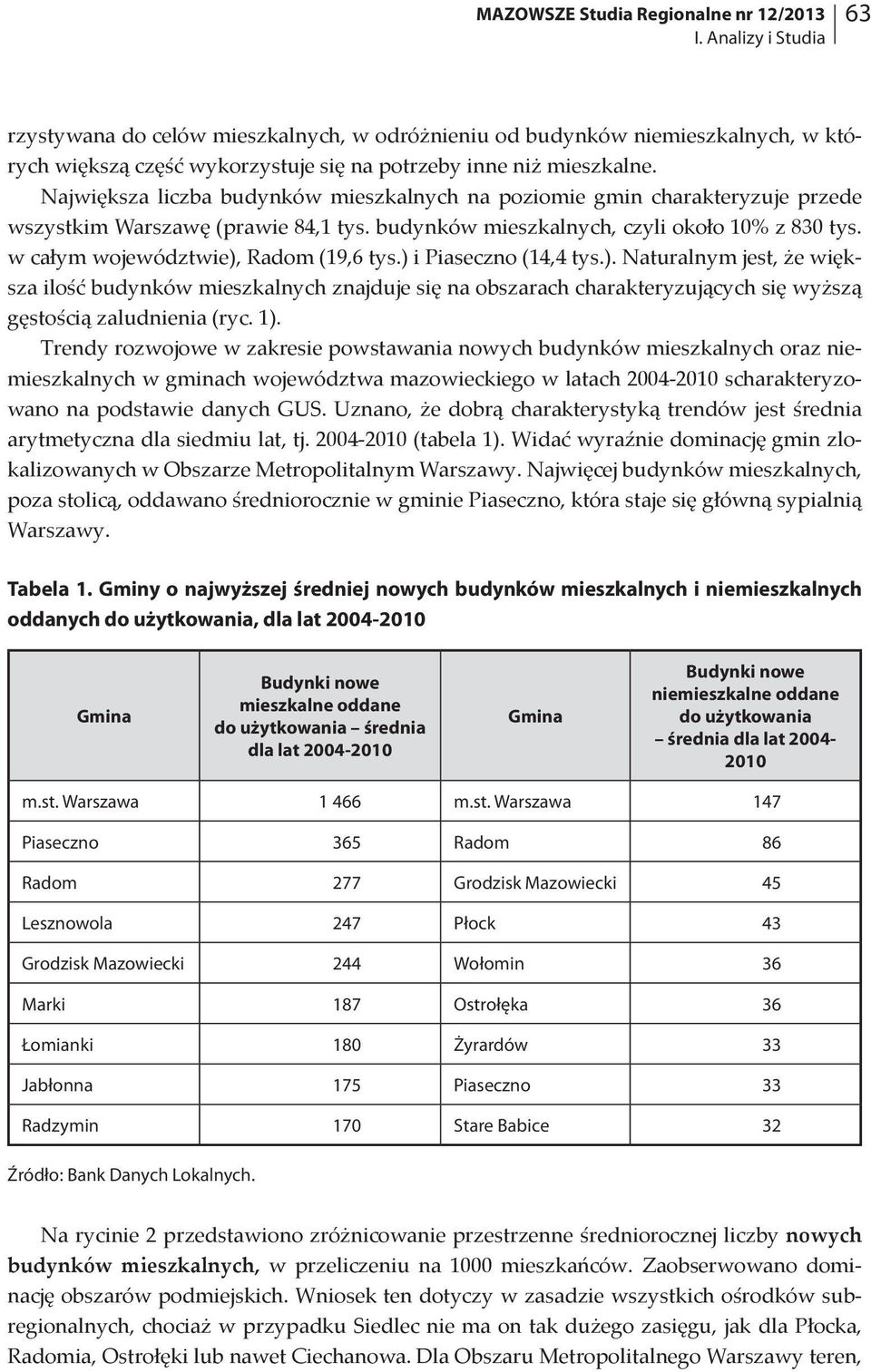 Największa liczba budynków mieszkalnych na poziomie gmin charakteryzuje przede wszystkim Warszawę (prawie 84,1 tys. budynków mieszkalnych, czyli około 10% z 830 tys.