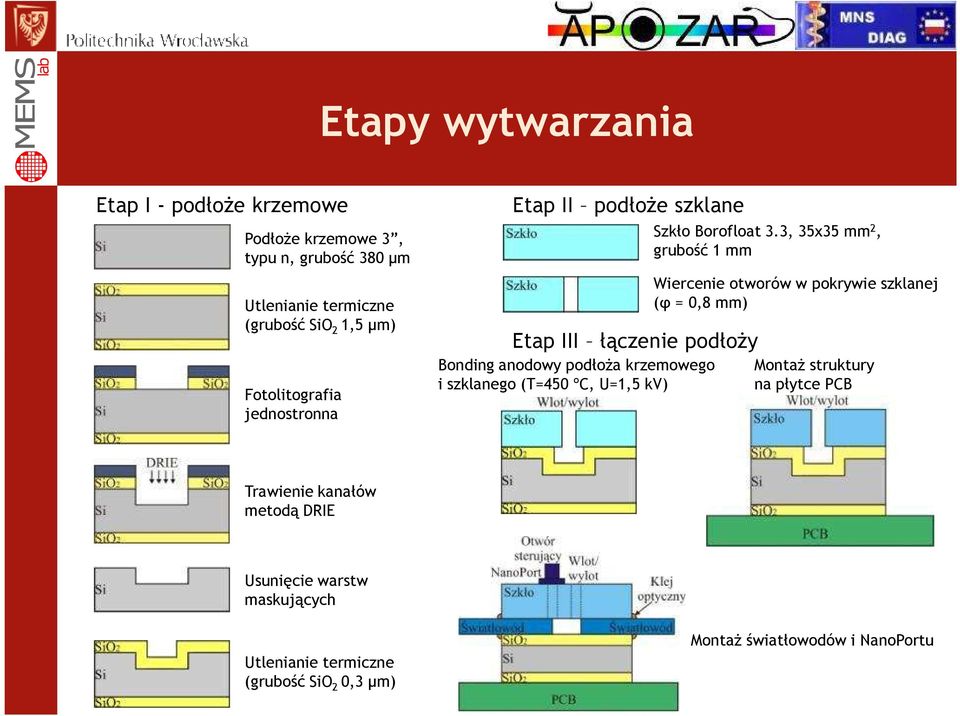 ºC, U=1,5 kv) Szkło Borofloat 3.