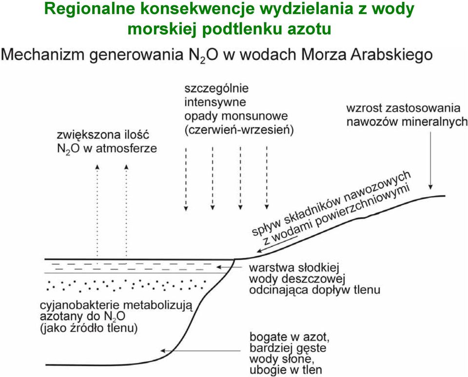 wydzielania z