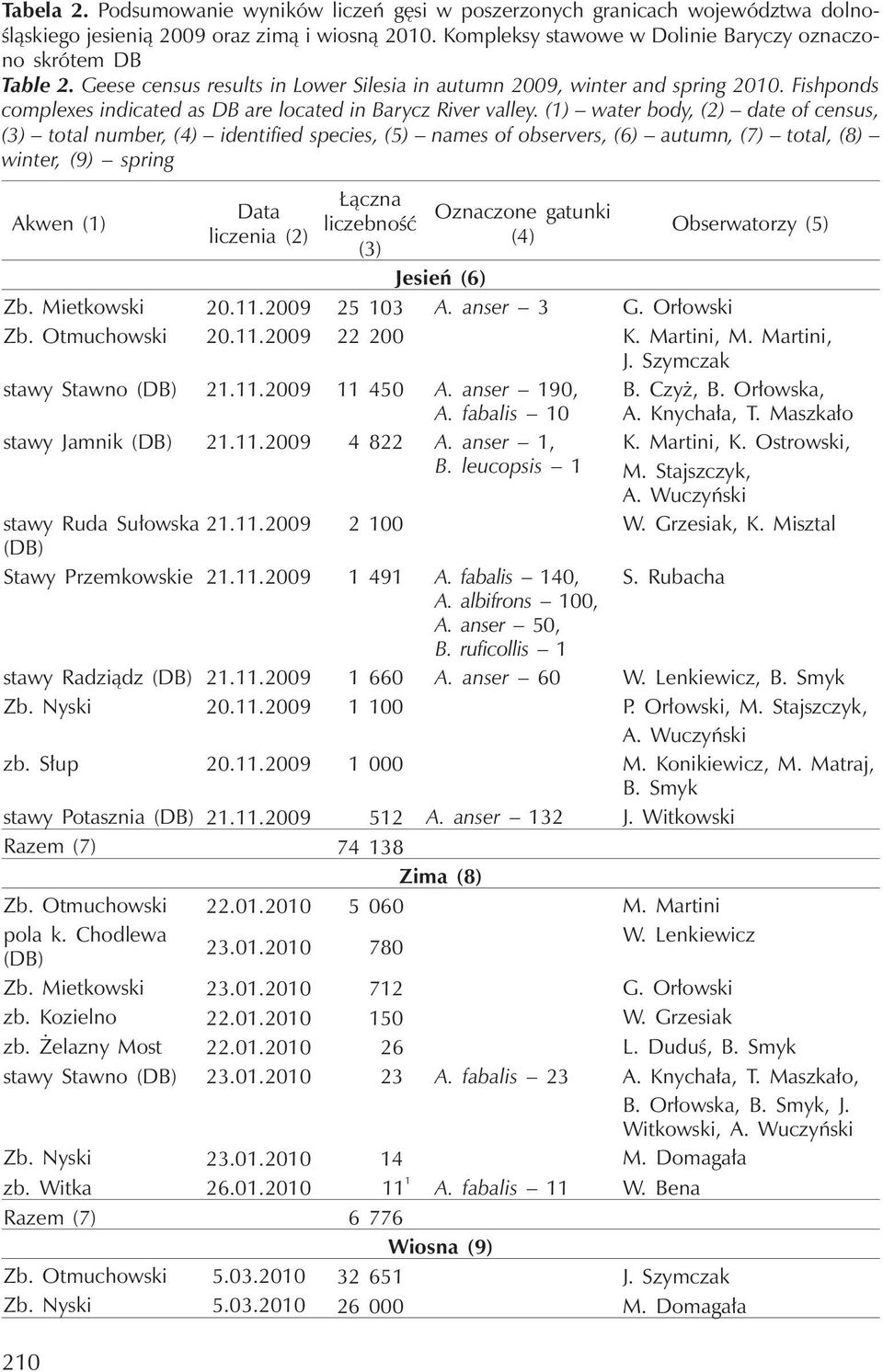 (1) water body, (2) date of census, (3) total number, (4) identified species, (5) names of observers, (6) autumn, (7) total, (8) winter, (9) spring Akwen (1) 210 Data liczenia (2) Łączna liczebność