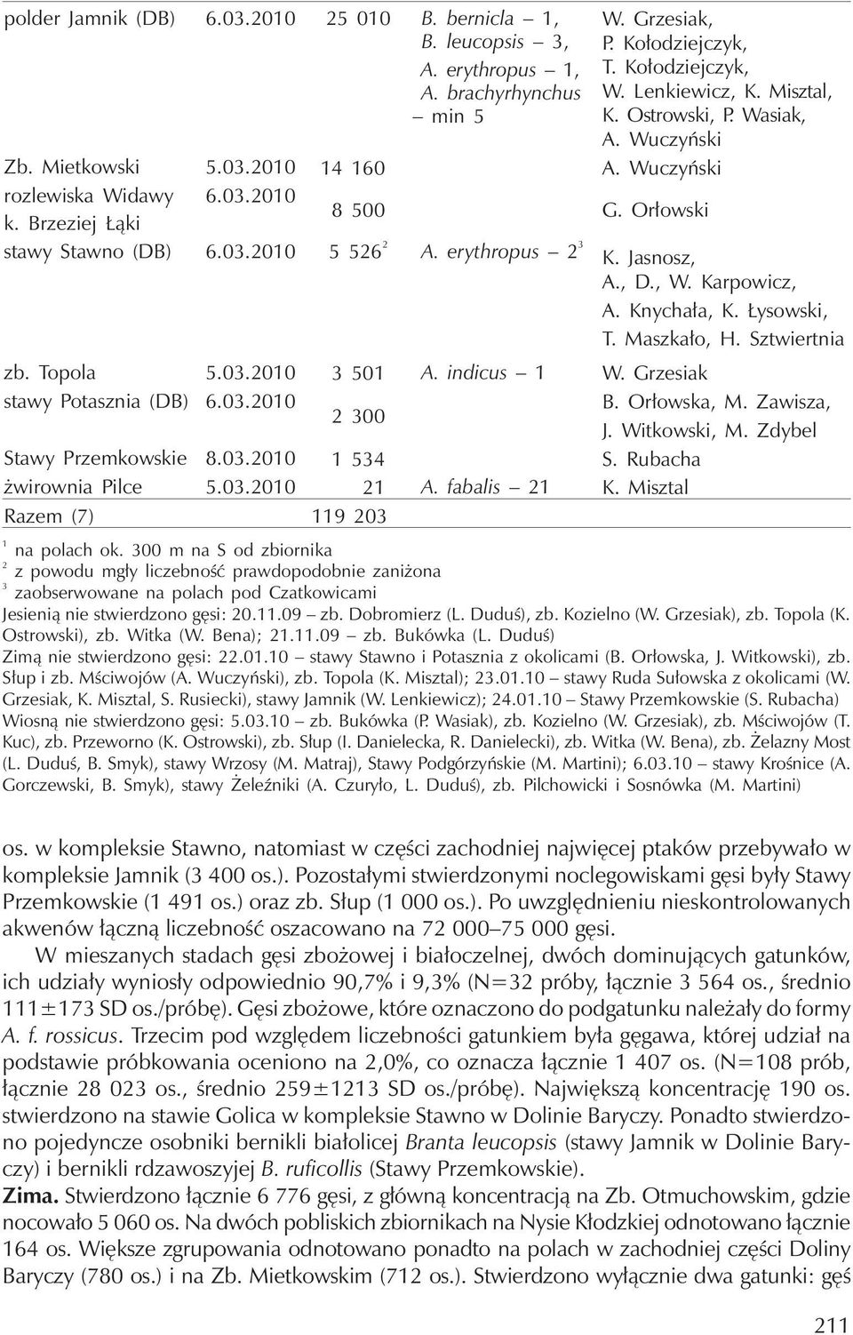 , D., W. Karpowicz, A. Knychała, K. Łysowski, T. Maszkało, H. Sztwiertnia zb. Topola 5.03.2010 3 501 A. indicus 1 W. Grzesiak stawy Potasznia (DB) 6.03.2010 B. Orłowska, M. Zawisza, 2 300 J.