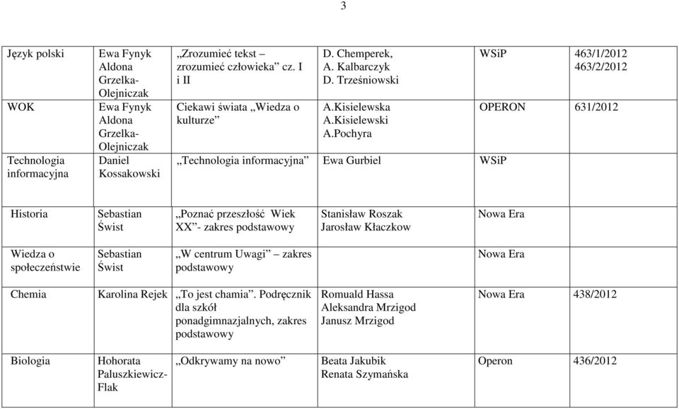 Pochyra Technologia informacyjna Ewa Gurbiel WSiP WSiP 463/1/2012 463/2/2012 OPERON 631/2012 Historia Poznać przeszłość Wiek XX - zakres podstawowy Stanisław Roszak Jarosław Kłaczkow Wiedza o