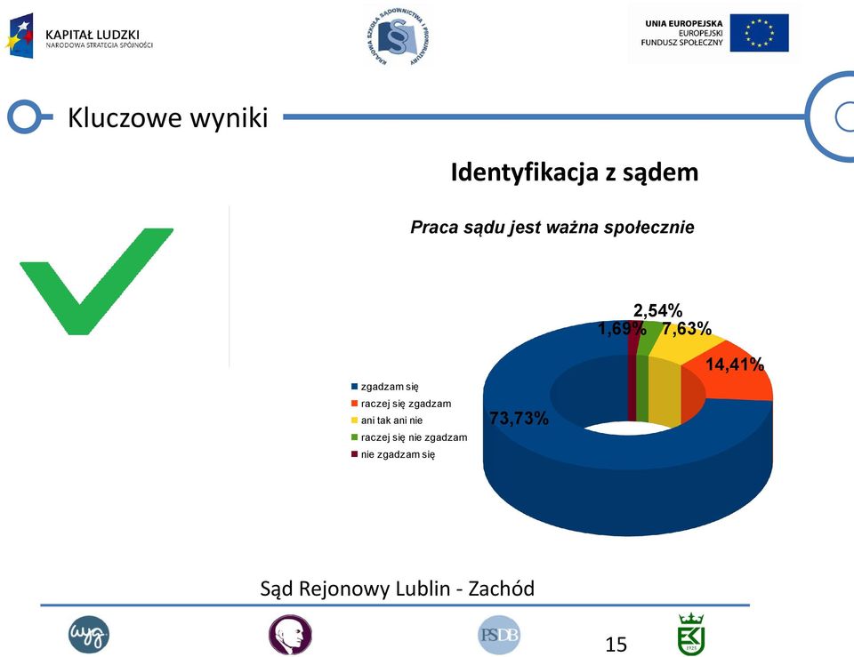 społecznie 2,54% 1,69%