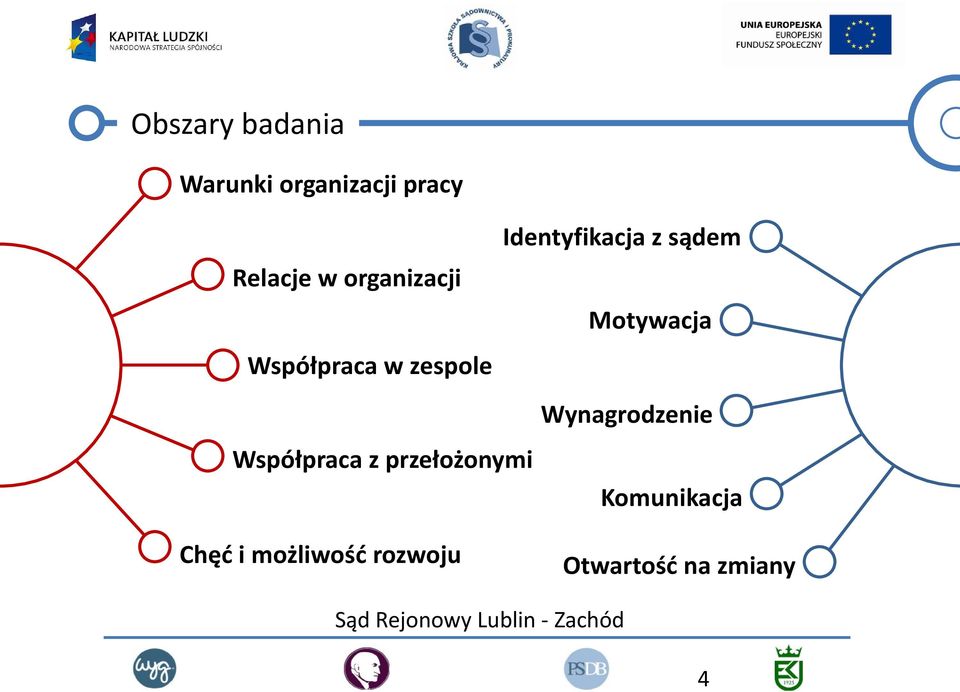 Współpraca w zespole Współpraca z przełożonymi