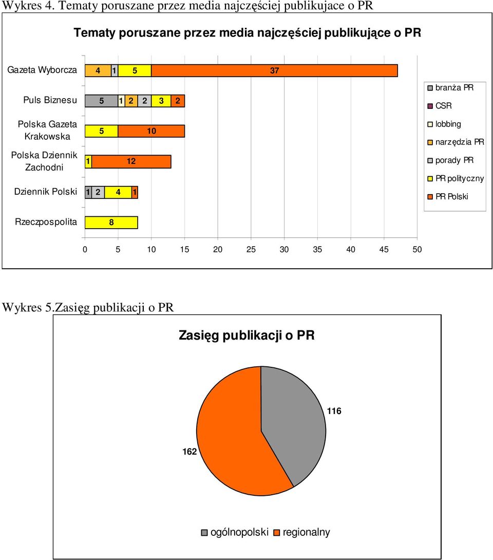 publikujące o PR Gazeta Wyborcza 4 5 37 Puls Biznesu 5 3 branŝa PR CSR Polska Gazeta Krakowska Polska