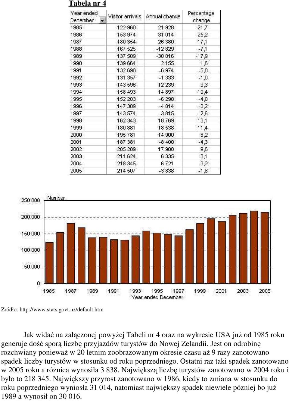 Ostatni raz taki spadek zanotowano w 2005 roku a róŝnica wynosiła 3 838. Największą liczbę turystów zanotowano w 2004 roku i było to 218 345.