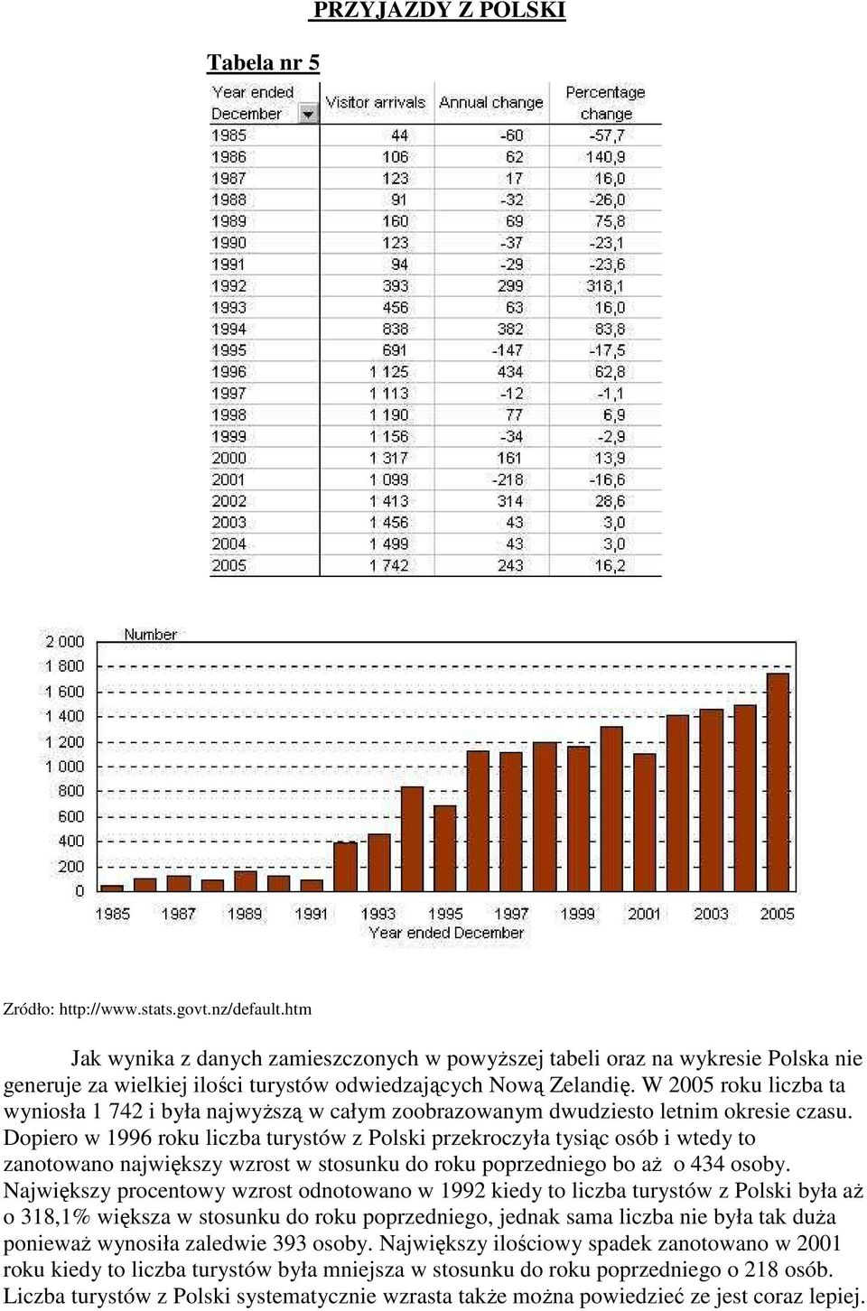 Dopiero w 1996 roku liczba turystów z Polski przekroczyła tysiąc osób i wtedy to zanotowano największy wzrost w stosunku do roku poprzedniego bo aŝ o 434 osoby.