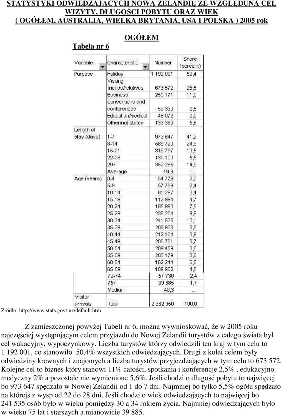 Liczba turystów którzy odwiedzili ten kraj w tym celu to 1 192 001, co stanowiło 50,4% wszystkich odwiedzających.