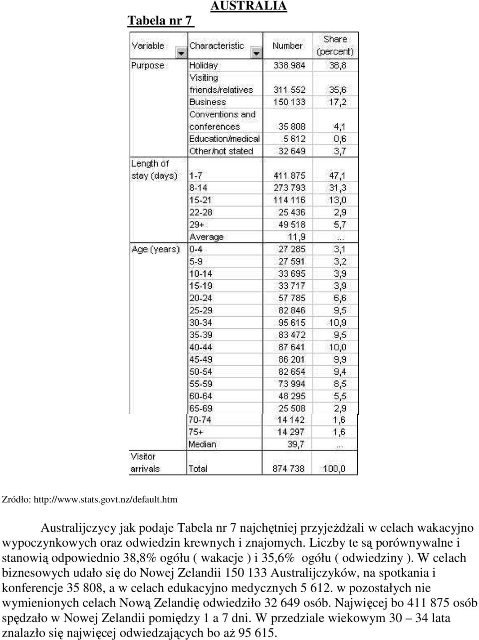 W celach biznesowych udało się do Nowej Zelandii 150 133 Australijczyków, na spotkania i konferencje 35 808, a w celach edukacyjno medycznych 5 612.