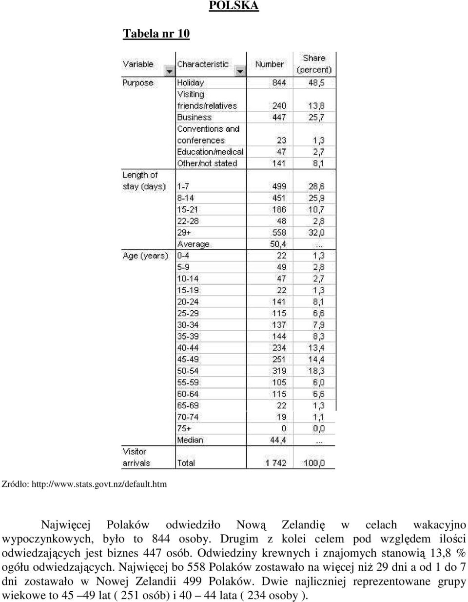 Odwiedziny krewnych i znajomych stanowią 13,8 % ogółu odwiedzających.