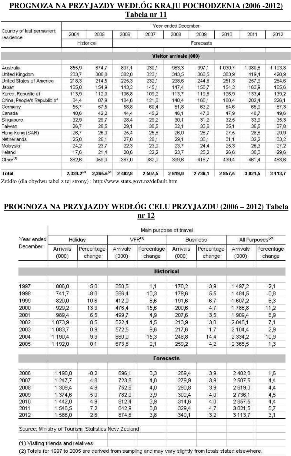 tej strony) : http://www.stats.govt.nz/default.