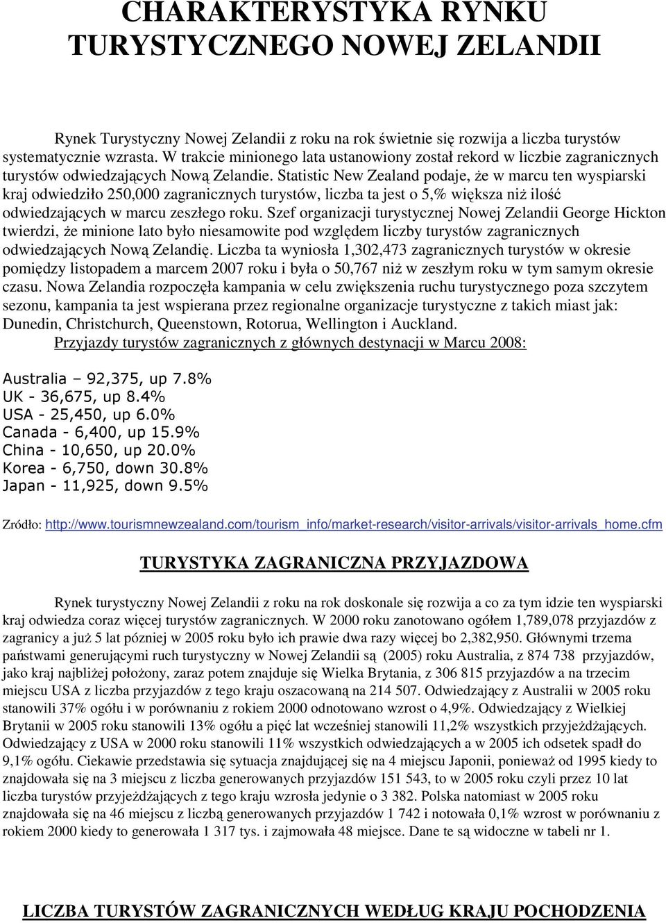 Statistic New Zealand podaje, Ŝe w marcu ten wyspiarski kraj odwiedziło 250,000 zagranicznych turystów, liczba ta jest o 5,% większa niŝ ilość odwiedzających w marcu zeszłego roku.