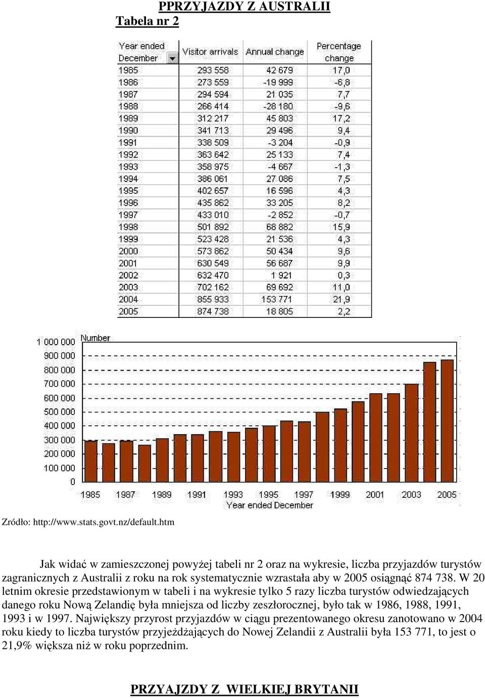 W 20 letnim okresie przedstawionym w tabeli i na wykresie tylko 5 razy liczba turystów odwiedzających danego roku Nową Zelandię była mniejsza od liczby zeszłorocznej,