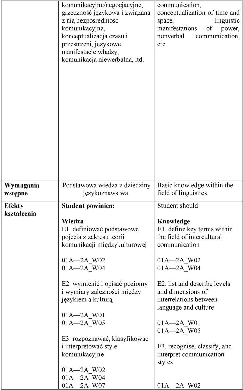 Student powinien: Wiedza E1. definiować podstawowe pojęcia z zakresu teorii komunikacji międzykulturowej E2. wymienić i opisać poziomy i wymiary zależności między językiem a kulturą 01A 2A_W05 E3.