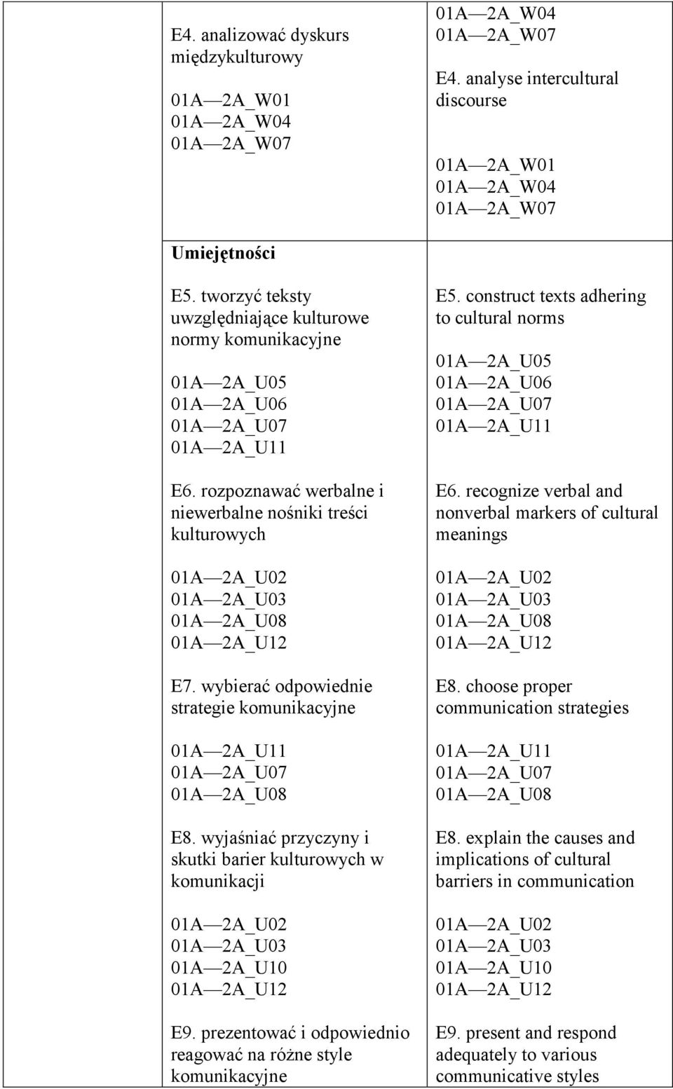 wyjaśniać przyczyny i skutki barier kulturowych w komunikacji 01A 2A_U12 E9. prezentować i odpowiednio reagować na różne style komunikacyjne E5.