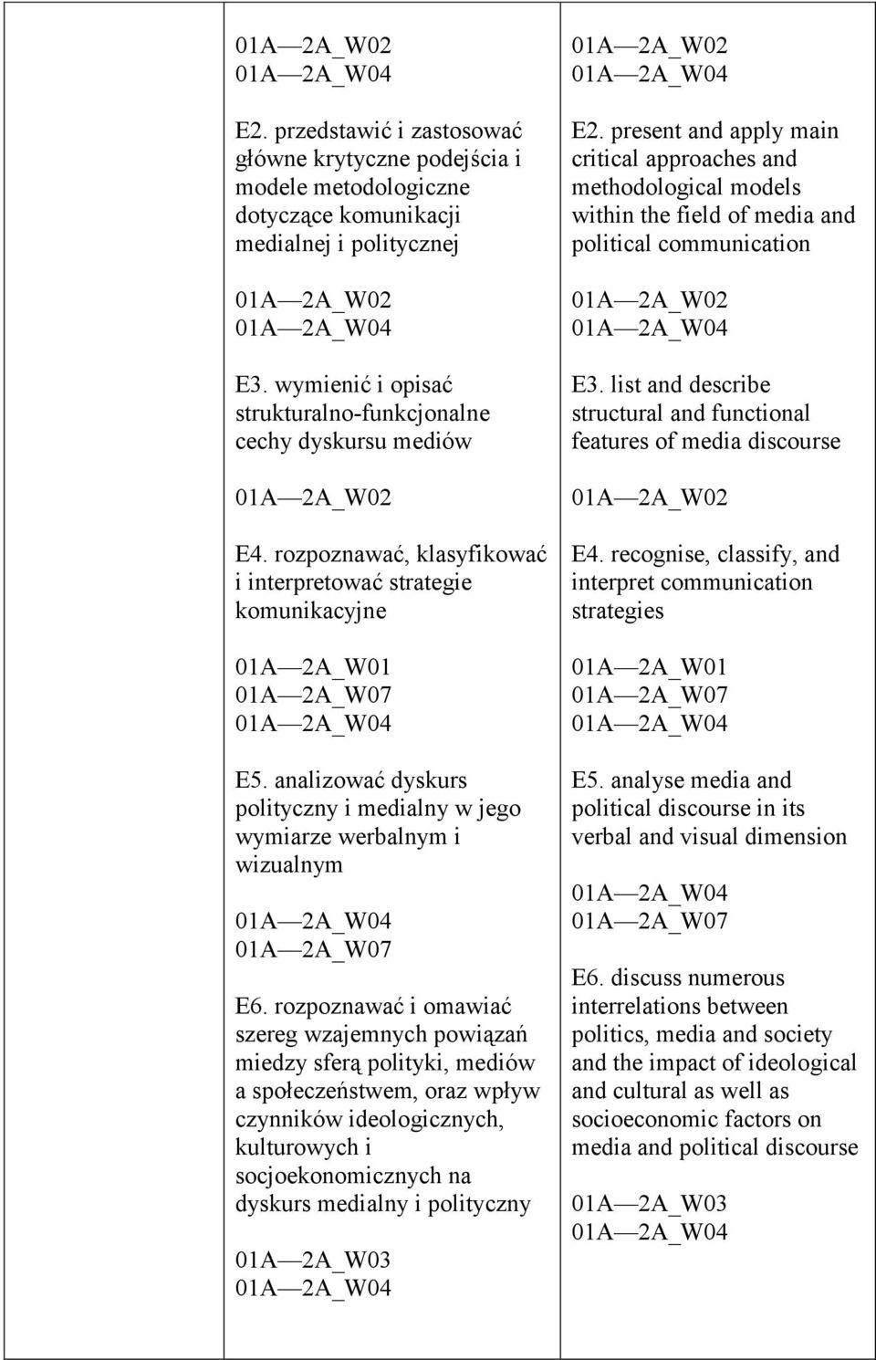rozpoznawać i omawiać szereg wzajemnych powiązań miedzy sferą polityki, mediów a społeczeństwem, oraz wpływ czynników ideologicznych, kulturowych i socjoekonomicznych na dyskurs medialny i polityczny