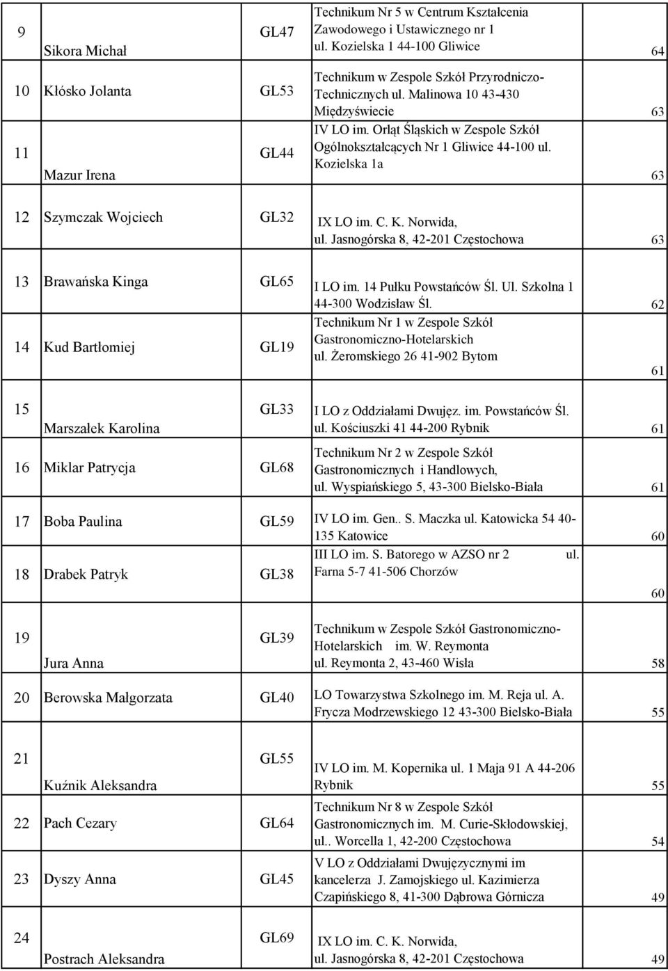 Orląt Śląskich w Zespole Szkół Ogólnokształcących Nr 1 Gliwice 44-100 ul. Kozielska 1a 63 12 Szymczak Wojciech GL32 IX LO im. C. K. Norwida, ul.