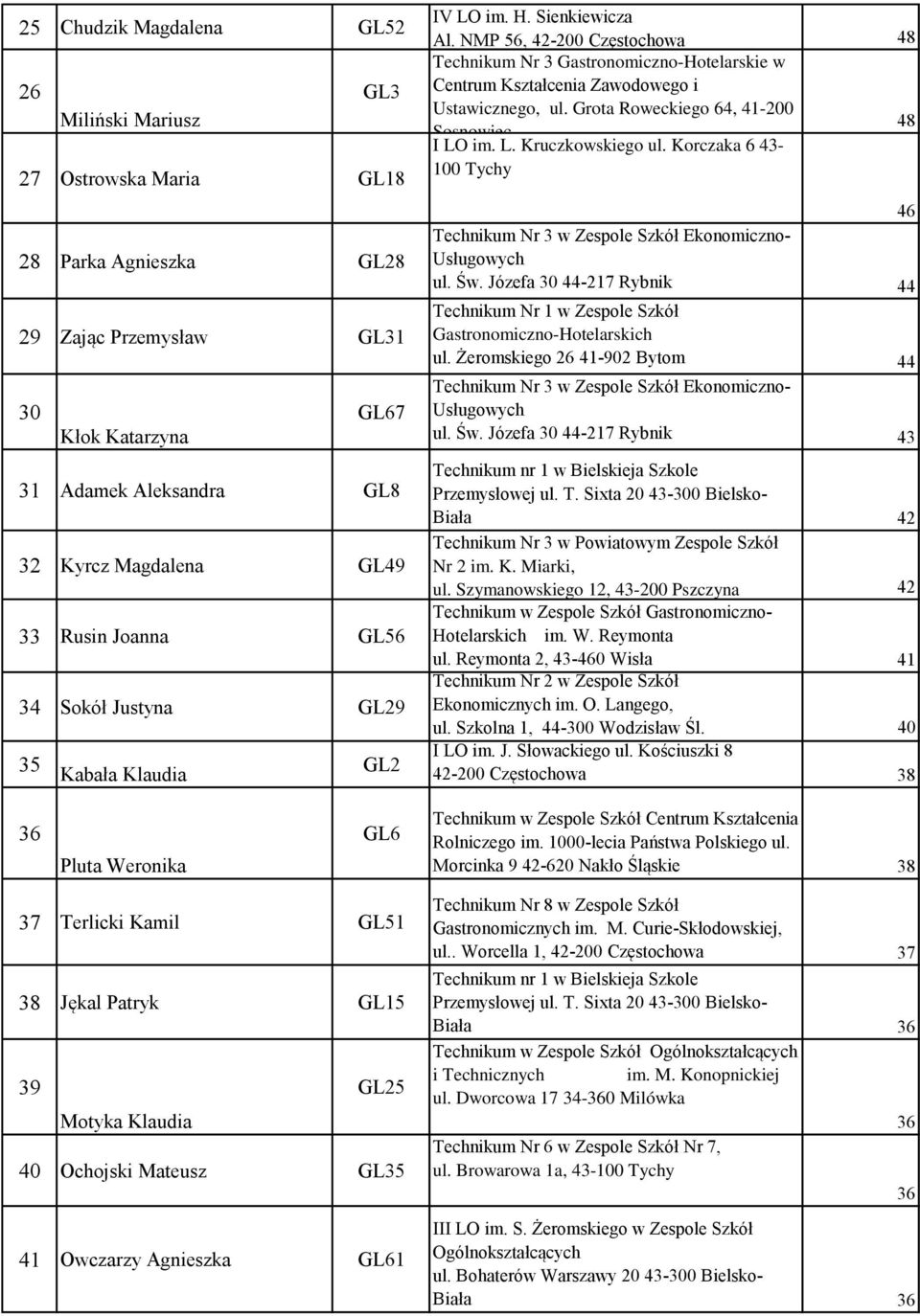 NMP 56, 42-200 Częstochowa 48 Technikum Nr 3 Gastronomiczno-Hotelarskie w Centrum Kształcenia Zawodowego i Ustawicznego, ul. Grota Roweckiego 64, 41-200 48 Sosnowiec I LO im. L. Kruczkowskiego ul.